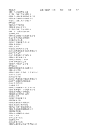 2011年各单位指标北京户口分配情况