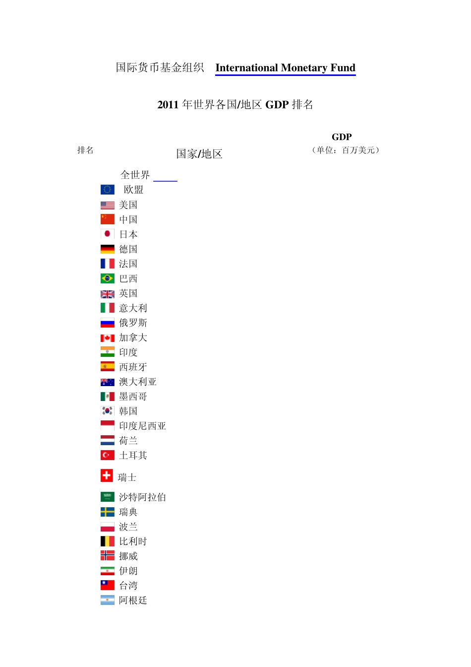 2011年各国GDP排名_第1页