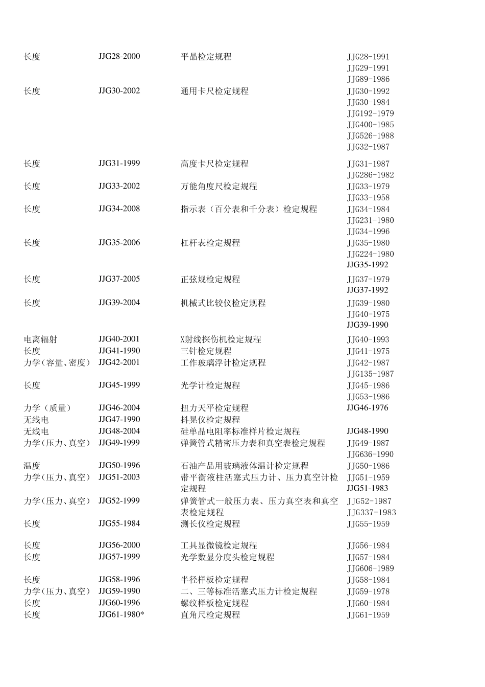 2011年国家最新计量检定规程目录_第2页