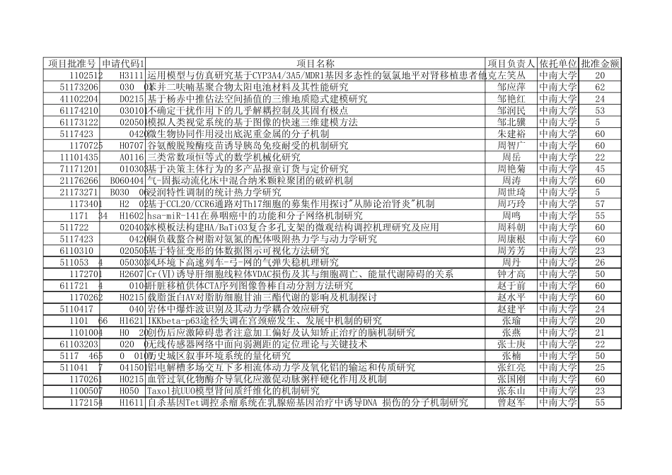 2011年国家自然基金获得者——中南大学_第1页