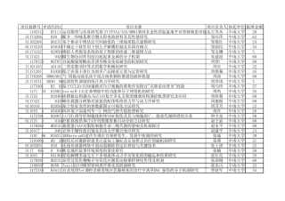 2011年国家自然基金获得者——中南大学