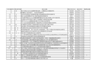 2011年国家自然基金获得者——北京理工大学