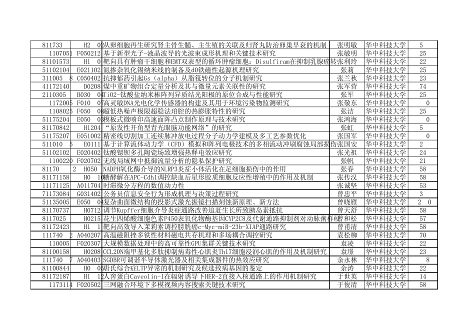 2011年国家自然基金获得者——华中科技大学_第3页
