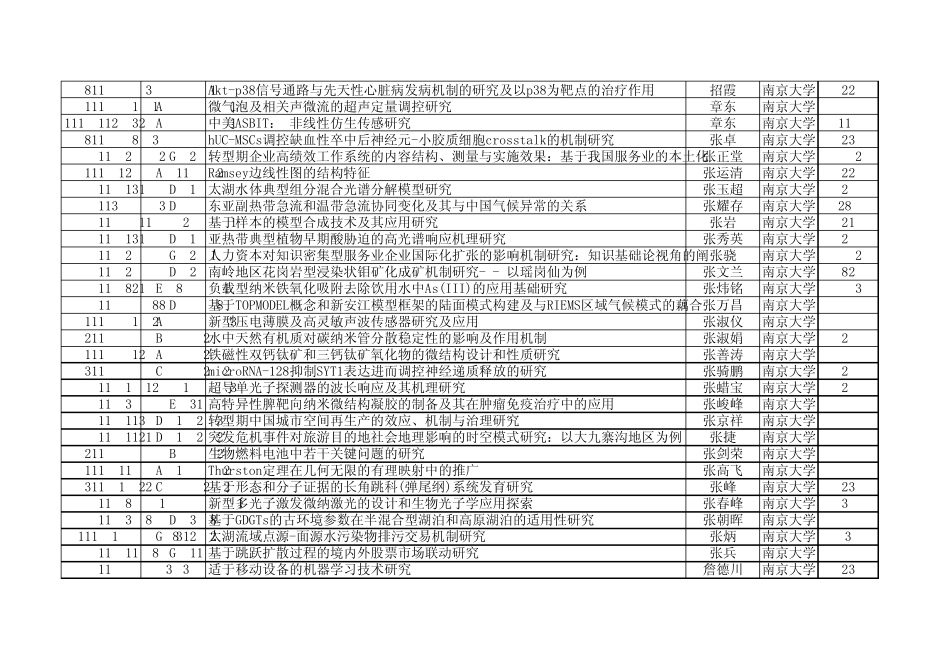 2011年国家自然基金获得者——南京大学_第2页