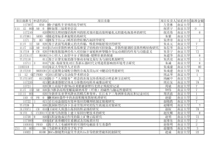 2011年国家自然基金获得者——南京大学