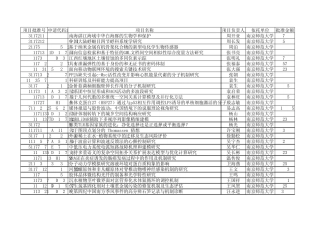 2011年国家自然基金获得者——南京师范大学