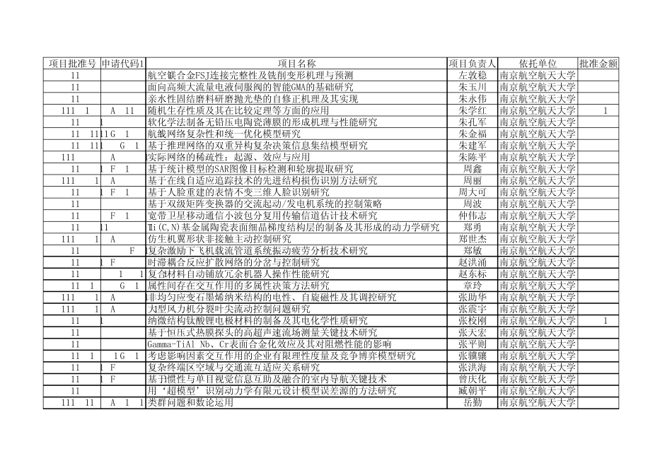2011年国家自然基金获得者——南京航空航天大学_第1页