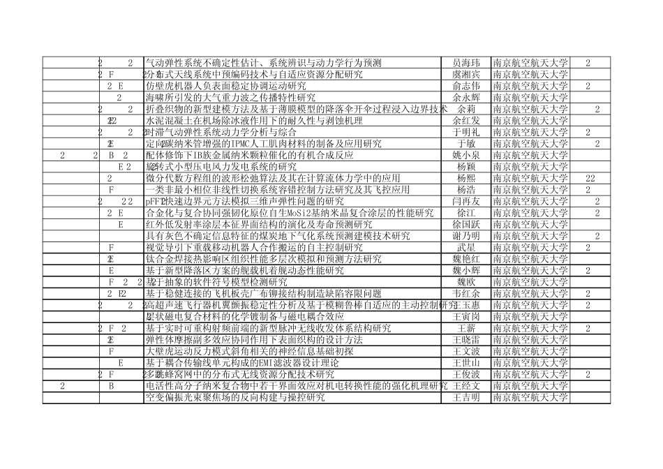 2011年国家自然基金获得者——南京航空航天大学_第2页