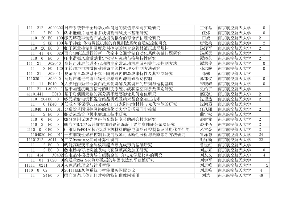 2011年国家自然基金获得者——南京航空航天大学_第3页