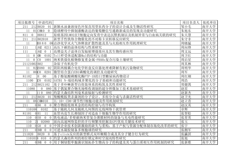 2011年国家自然基金获得者——南开大学_第1页