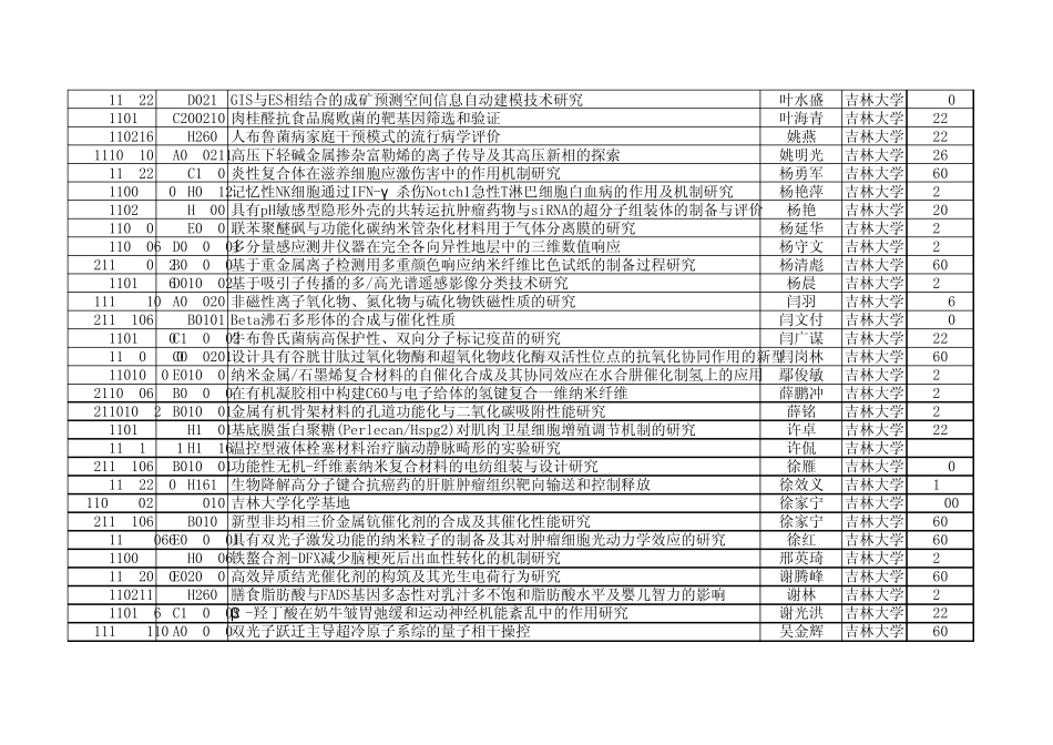 2011年国家自然基金获得者——吉林大学_第3页