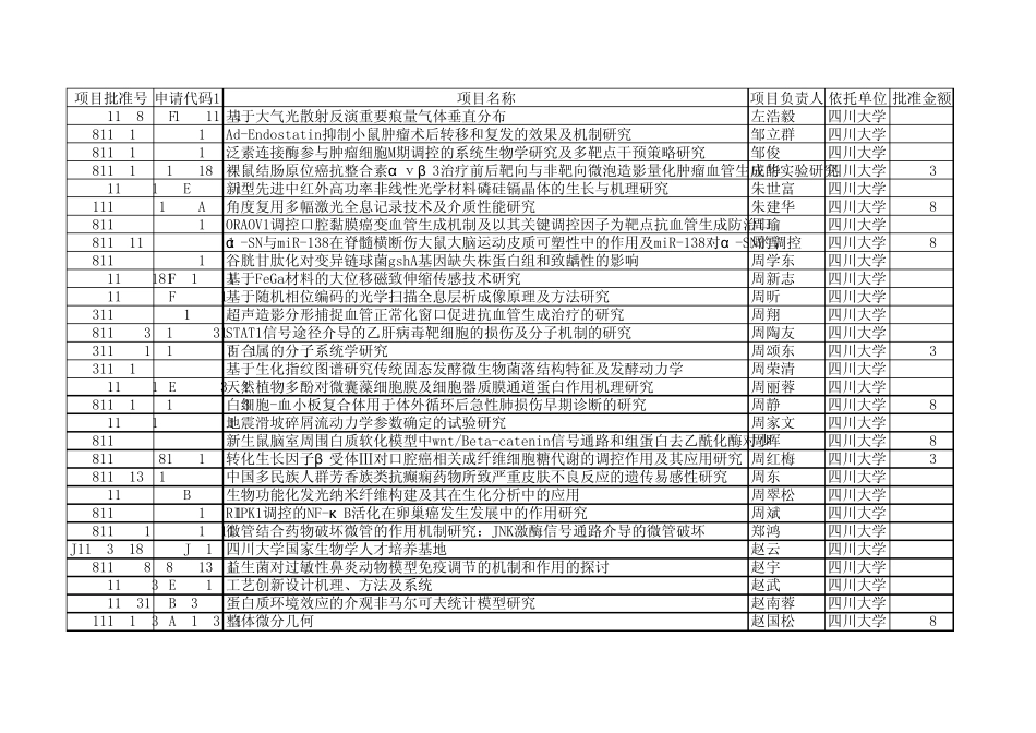 2011年国家自然基金获得者——四川大学_第1页