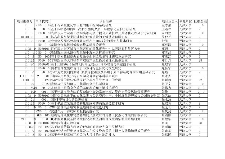 2011年国家自然基金获得者——天津大学_第1页