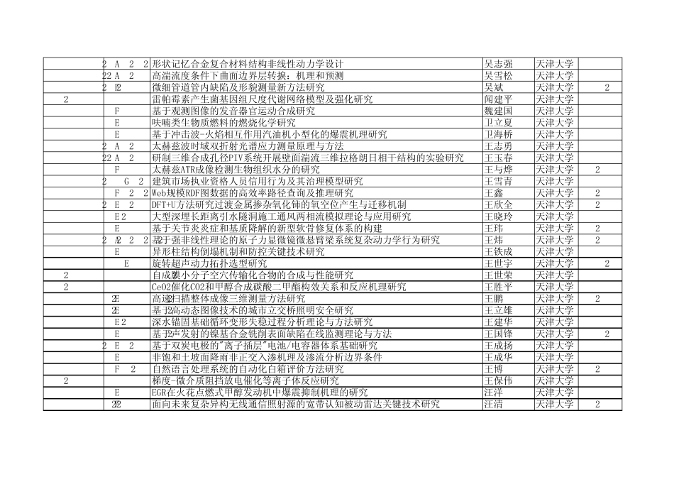2011年国家自然基金获得者——天津大学_第3页