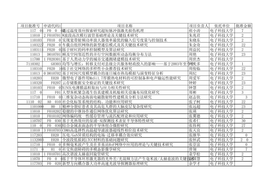 2011年国家自然基金获得者——电子科技大学_第1页