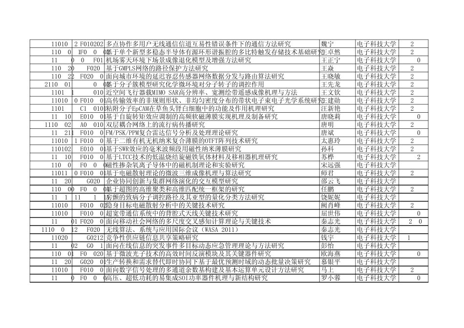 2011年国家自然基金获得者——电子科技大学_第3页