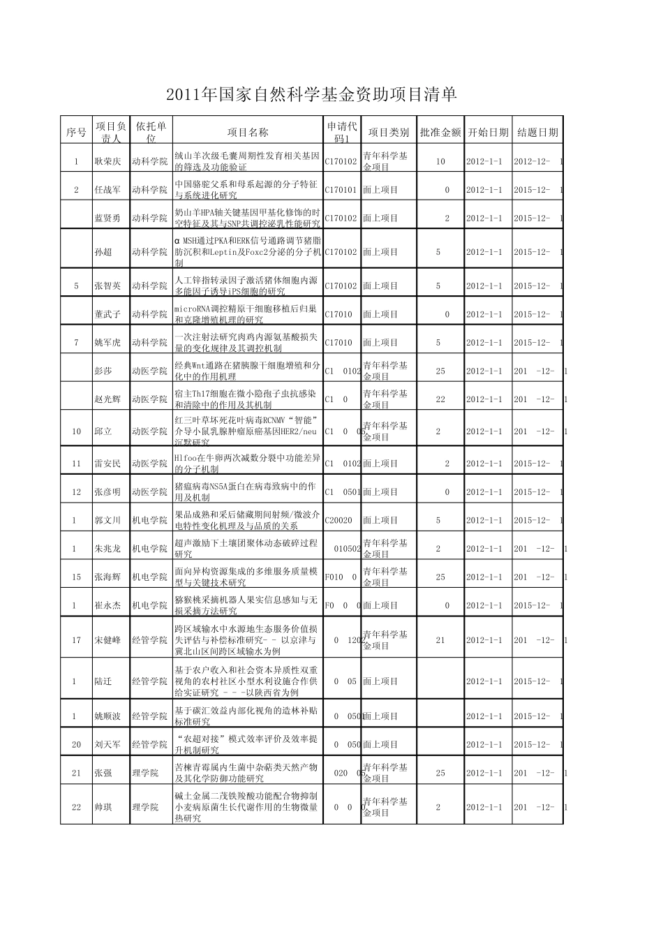 2011年国家自然科学基金资助项目清单_第1页