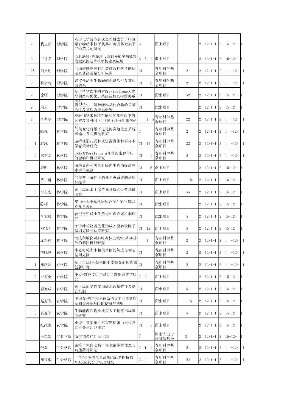 2011年国家自然科学基金资助项目清单_第2页