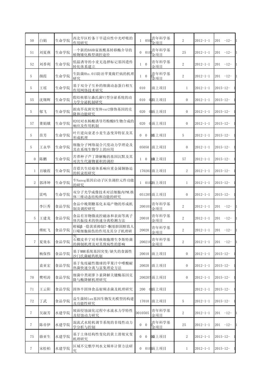 2011年国家自然科学基金资助项目清单_第3页