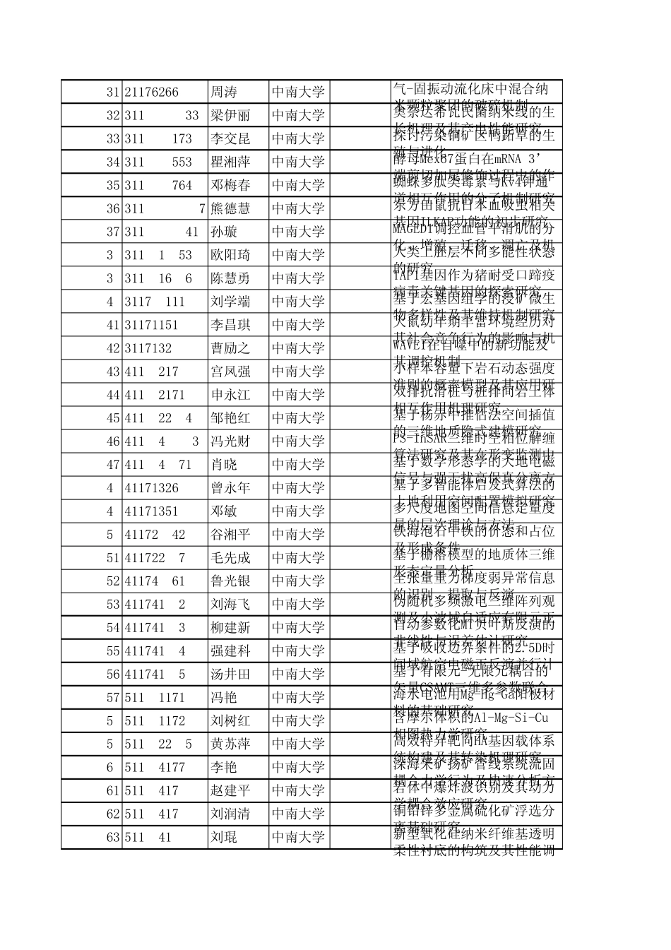 2011年国家自然科学基金中南大学资助项目清单(312项)_第2页