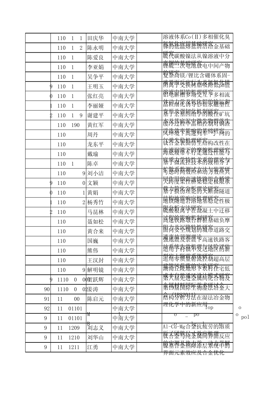 2011年国家自然科学基金中南大学资助项目清单(312项)_第3页