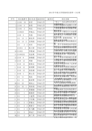 2011年国家自然科学基金中南大学资助项目清单(312项)