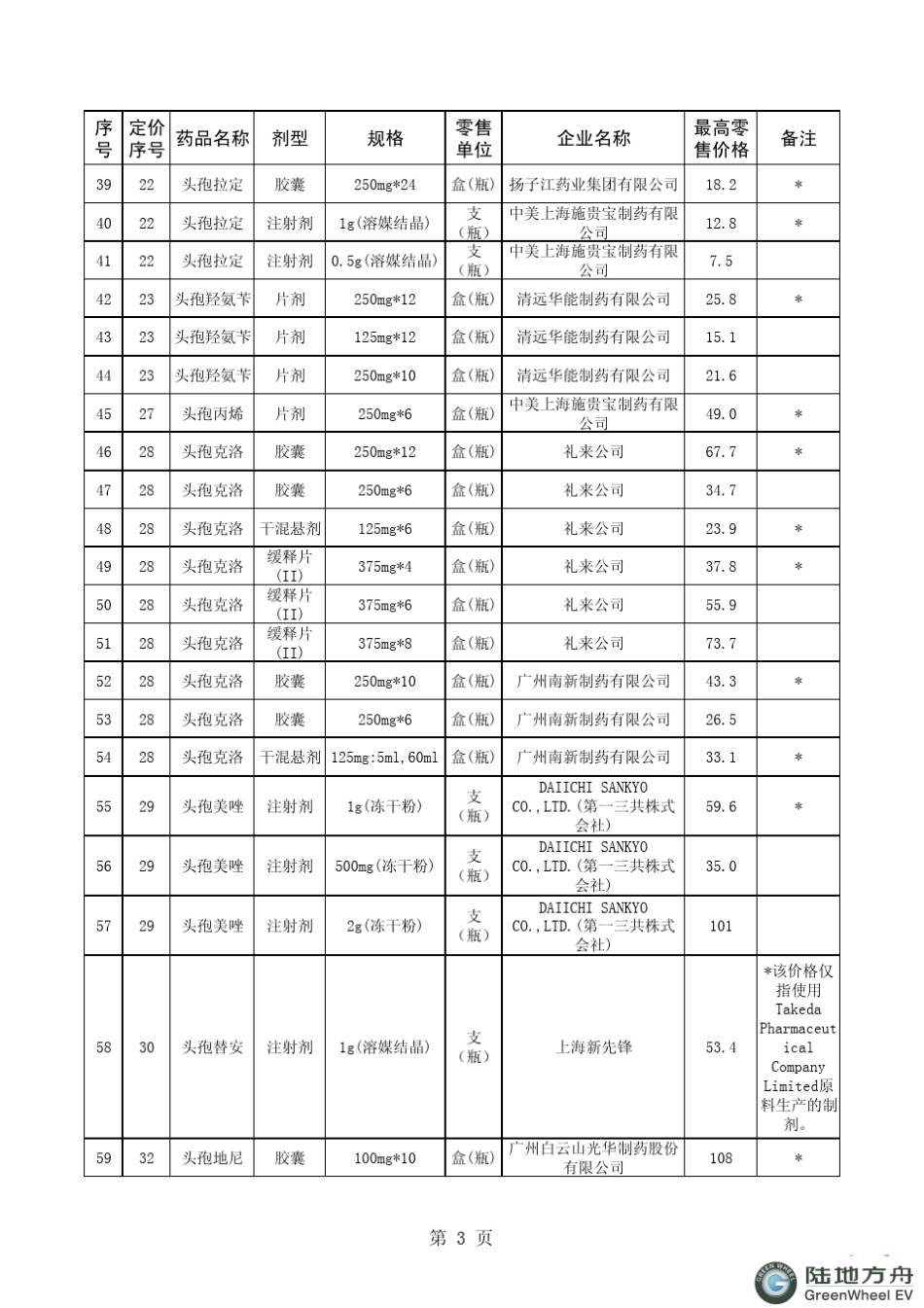 2011年国家限价药品_第3页