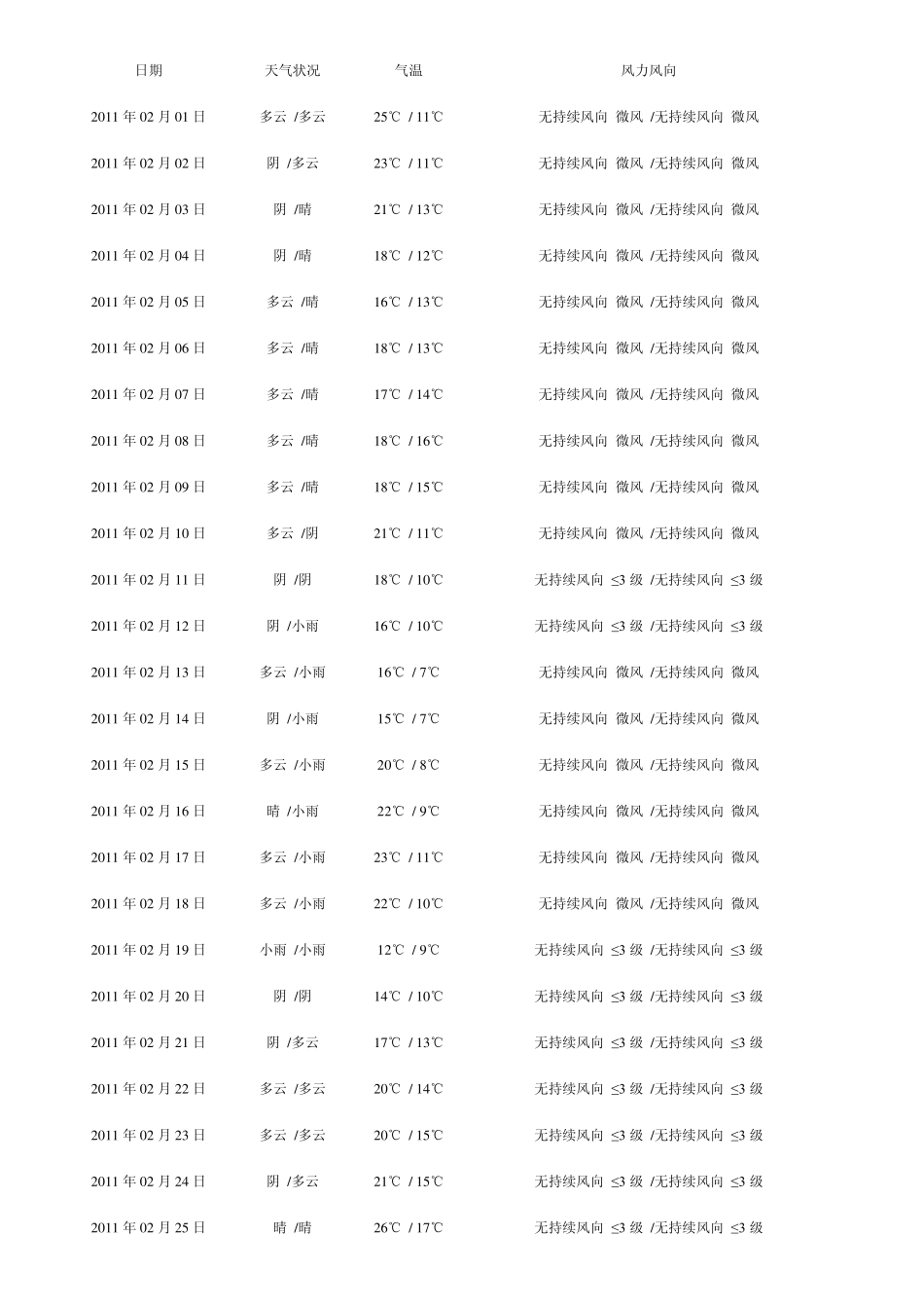 2011年天气预报_第1页