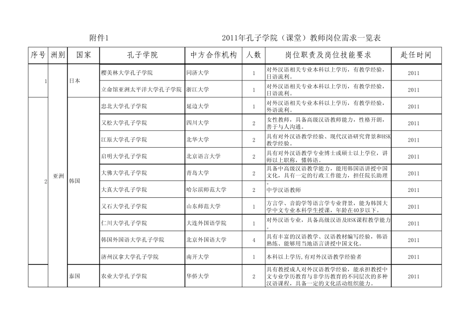 2011年孔子学院(课堂)教师岗位需求一览表_第1页