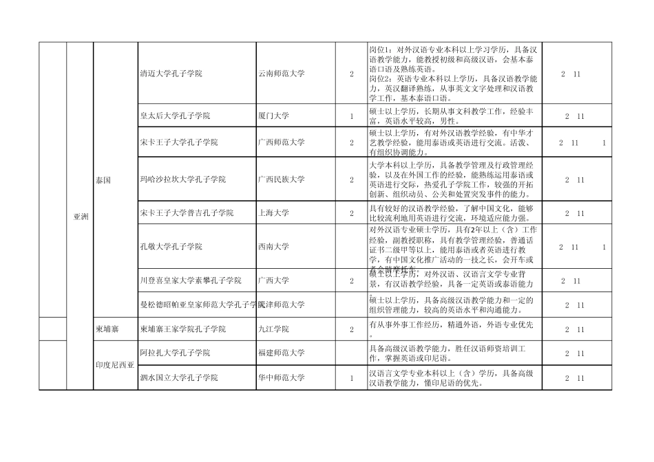 2011年孔子学院(课堂)教师岗位需求一览表_第2页