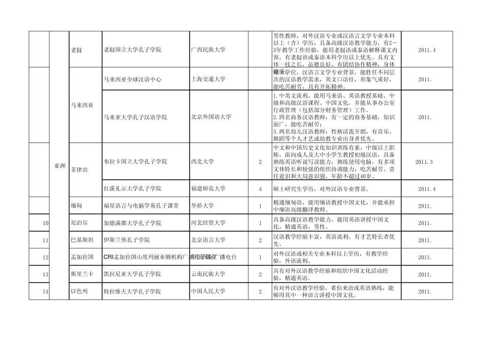 2011年孔子学院(课堂)教师岗位需求一览表_第3页