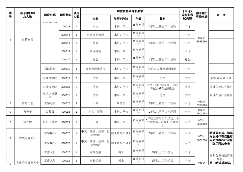 2011年安徽省公务员考试职位表_第2页