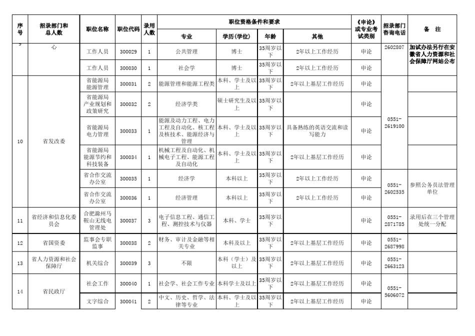 2011年安徽省公务员考试职位表_第3页