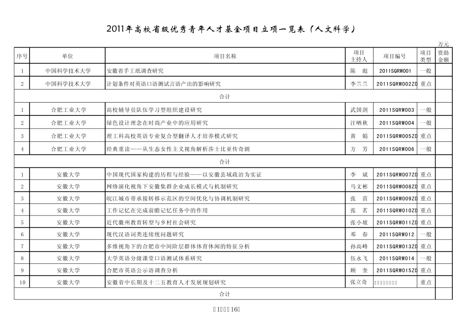 2011年安徽省高校省级优秀青年人才基金项目汇安_第1页