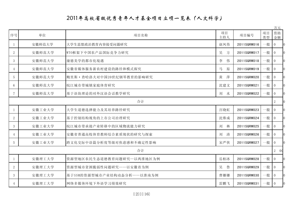 2011年安徽省高校省级优秀青年人才基金项目汇安_第2页