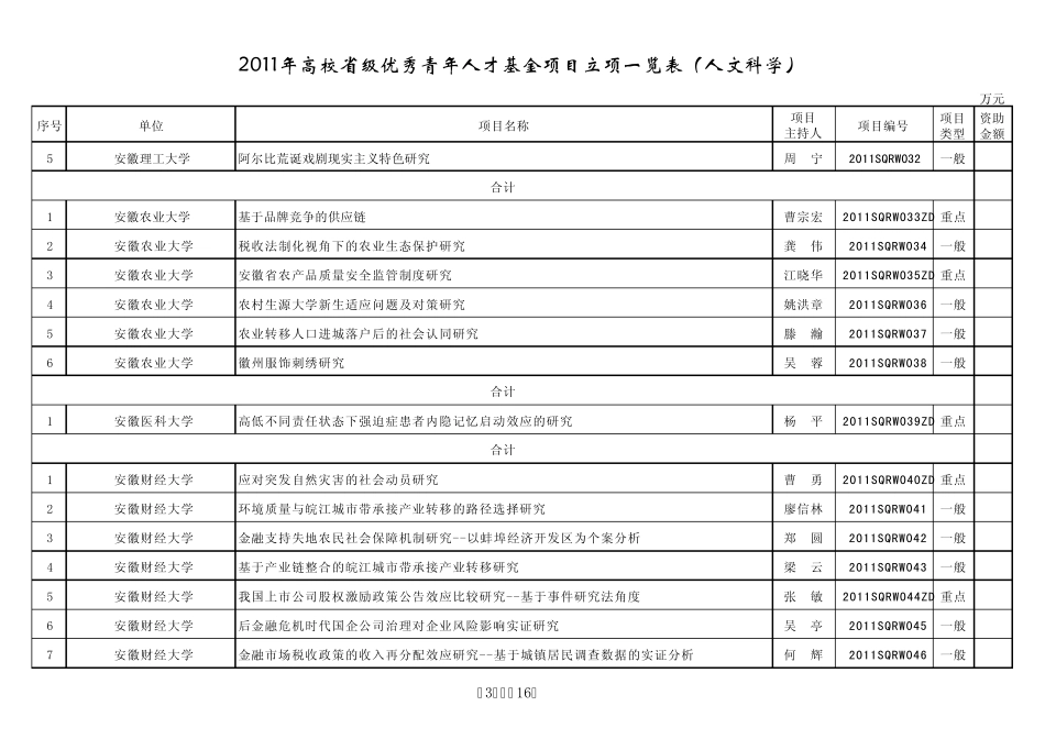 2011年安徽省高校省级优秀青年人才基金项目汇安_第3页
