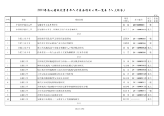2011年安徽省高校省级优秀青年人才基金项目汇安
