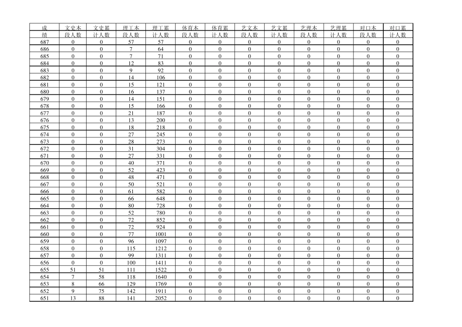 2011年山东省普通高考成绩分段表(一分一段)免费_第1页