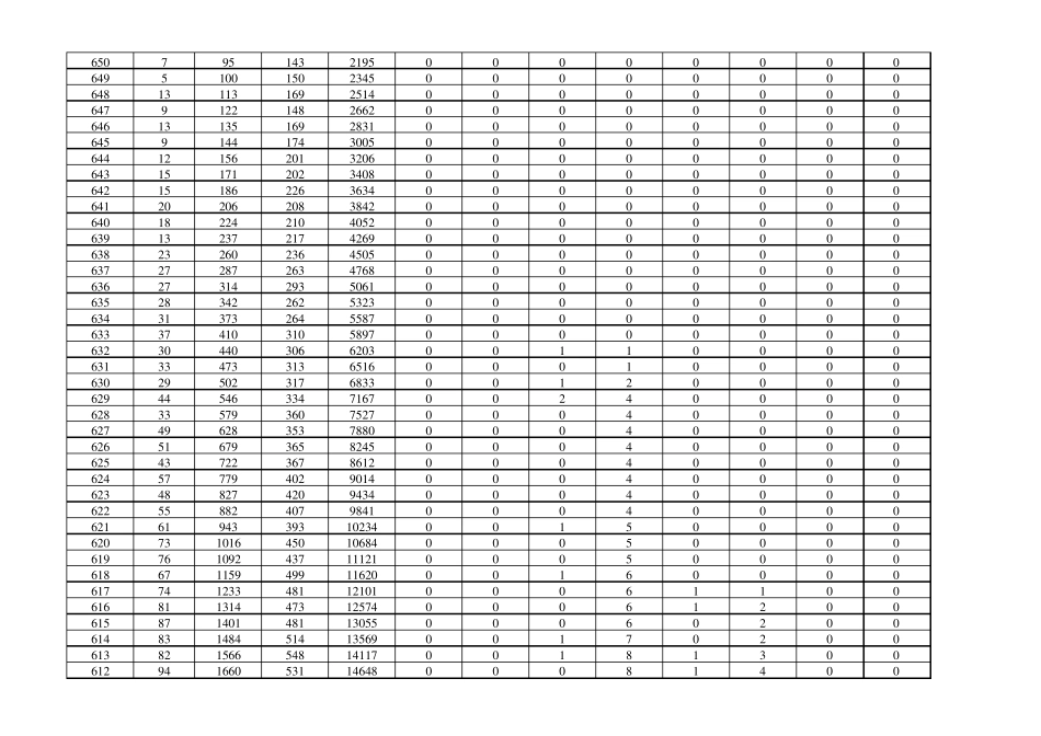 2011年山东省普通高考成绩分段表(一分一段)免费_第2页