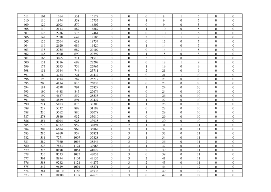 2011年山东省普通高考成绩分段表(一分一段)免费_第3页