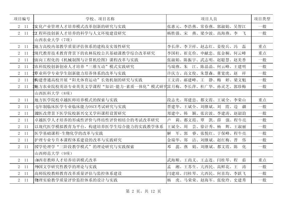 2011年山西省高等学校教学改革项目xls_第2页