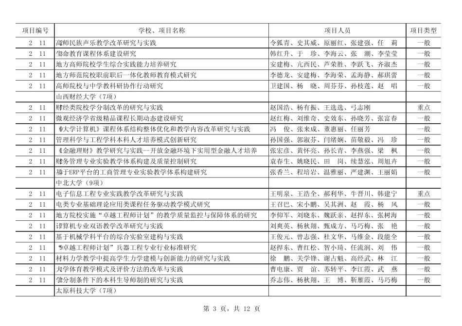 2011年山西省高等学校教学改革项目xls_第3页