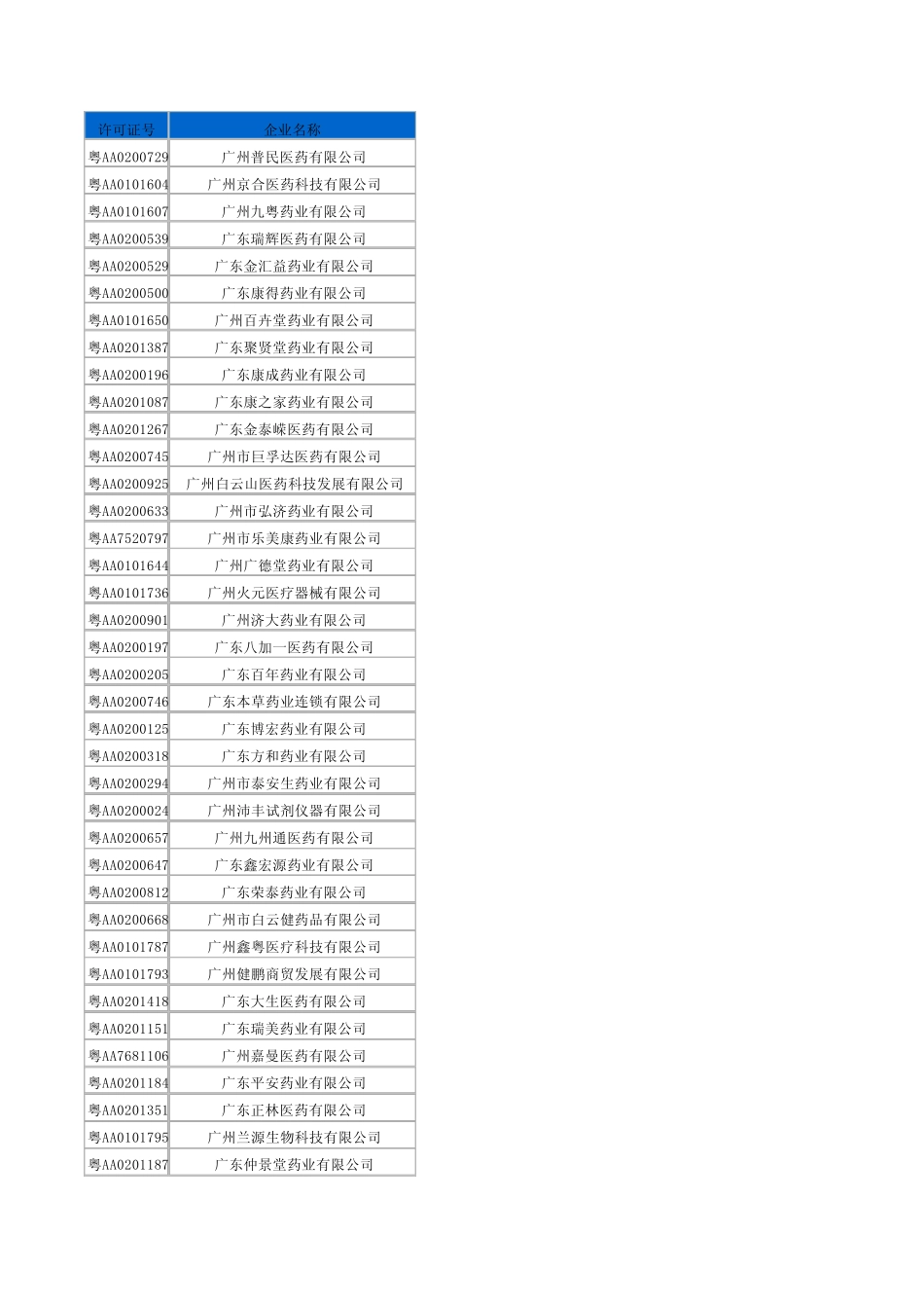 2011年广东省广州市郊区四区医药流通企业_第1页