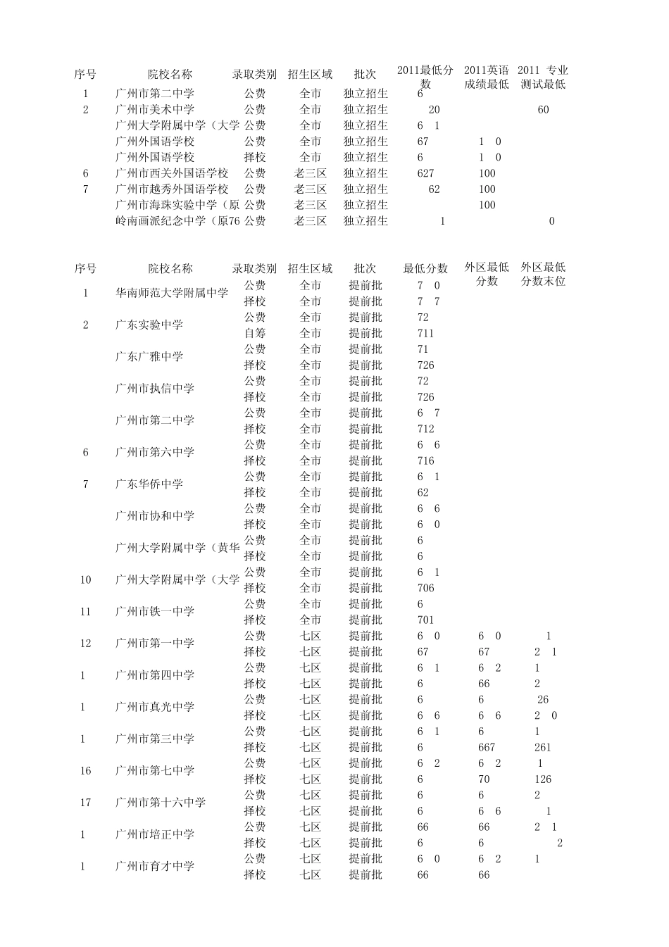 2011年广州中考录取分数线汇总表_第1页