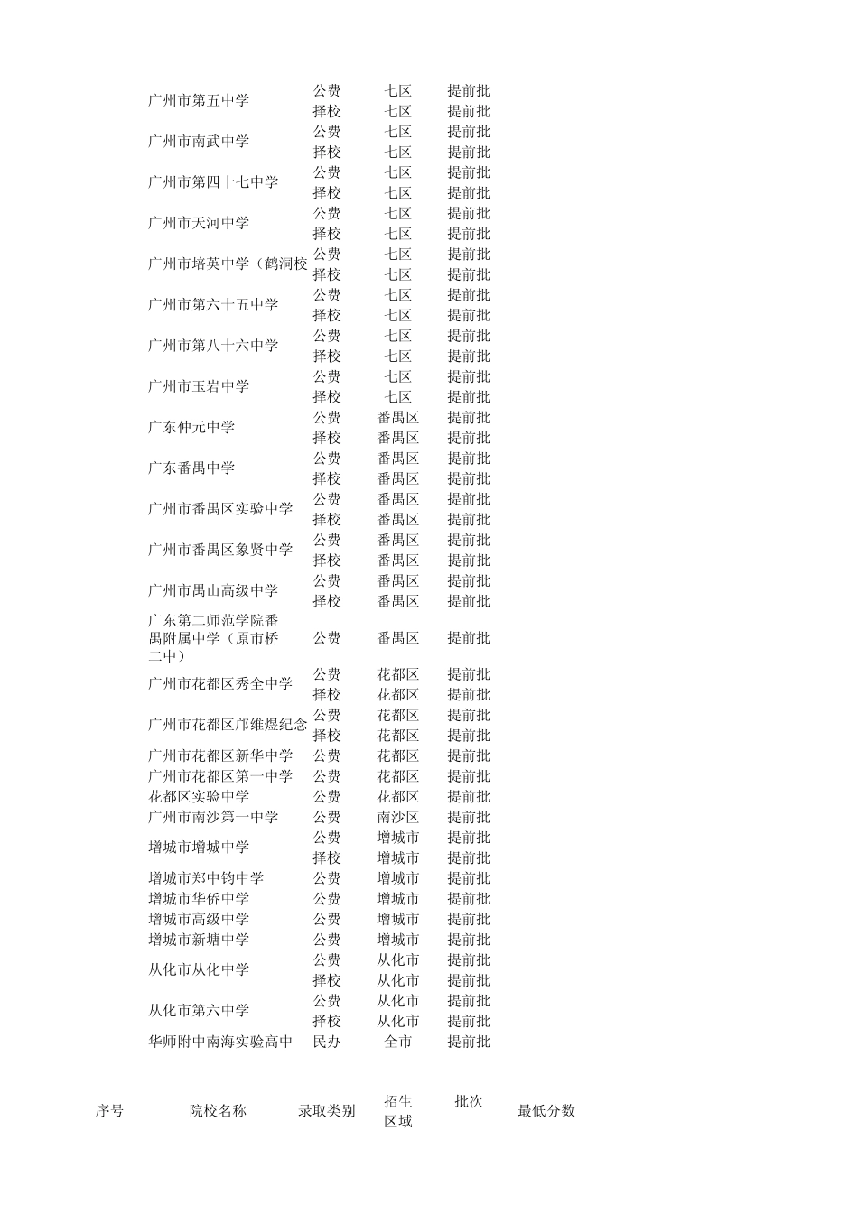 2011年广州中考录取分数线汇总表_第2页