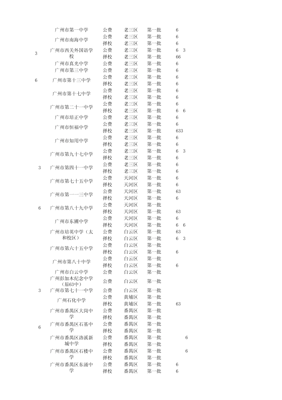 2011年广州中考录取分数线汇总表_第3页