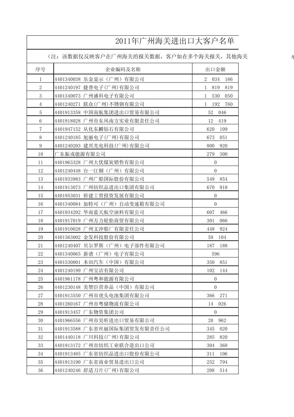 2011年广州海关进出口企业排名1_第1页