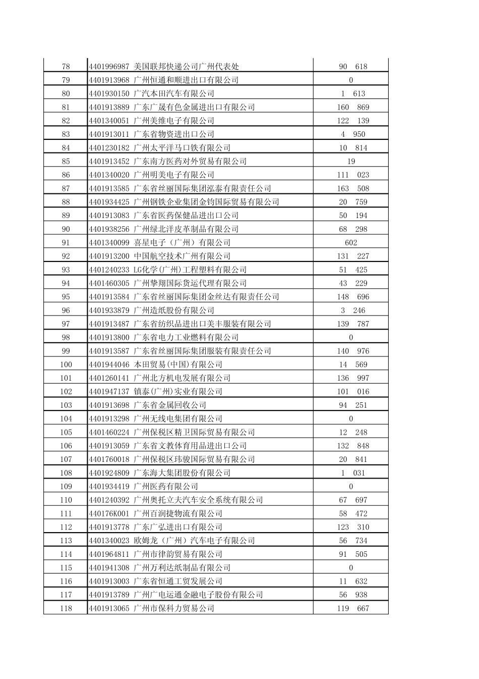 2011年广州海关进出口企业排名1_第3页