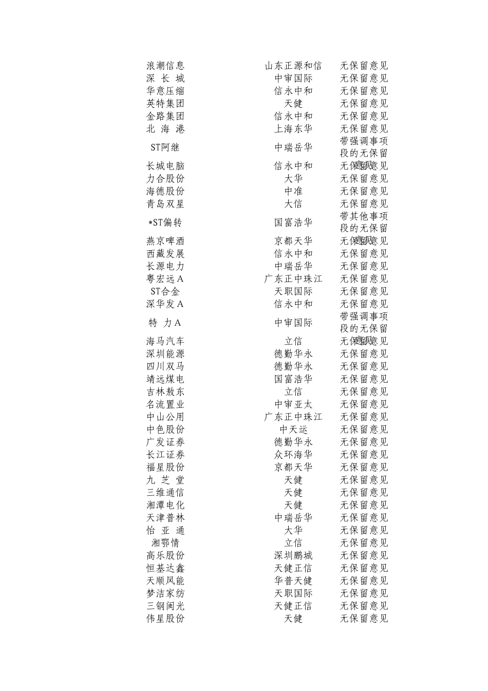 2011年度上市公司审计会计师及审计收费明细表最新的1600家公司_第3页