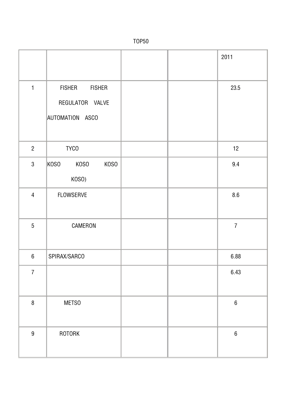 2011年度中国地区控制阀厂商Top50销售排行榜_第3页